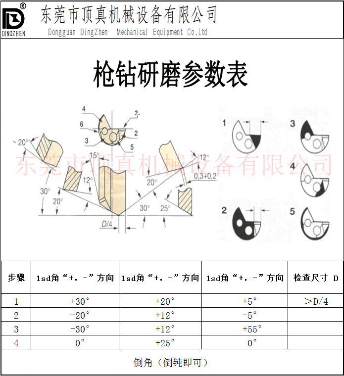 深孔钻加工研磨枪钻钻头很重要!